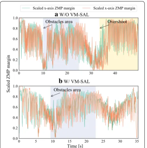 Fig. 10 Reference and actual forward gait speed obstacles area, the gait speed was hardly decreased, which caused oscillation of actual gait speed; the robot could not brake its speed on the goal, and wasted about 16 s to reach the goal; stable area, the gait speed was rapidly accelerated to prioritize a even in the b in the first efficiency; in the obstacles area, the robot braked to prioritize stability