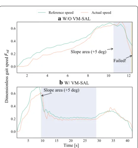 Fig. 13 ZMP margin scaled by the maximum distance to the edge of the support polygons In both cases, ZMP could be kept in the support polygons, although its margin was small when the robot ran; a in the case without VM-SAL, the robot could not keep its balance on the slope and failed; b in the case with VM-SAL, even on the slope, the robot got steady walking and ZMP also became stable