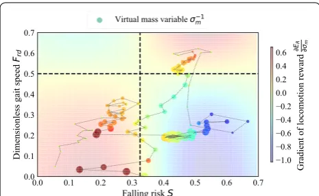 Fig. 16 Evaluation of secureness and efficiency VM-SAL achieved respective limit cycles, while the case without VM-SAL (on slope) failed to converge to specific limit cycle; high a all gaits with b slightly Cmt included potential energy to go up the slope