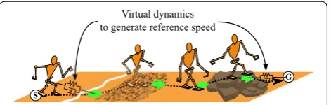 Fig. 1 Concept of a reference gait speed generator the reference gait speeds are given from virtual dynamics between the robot and a virtual leader point; the leader point interacts with the surroundings