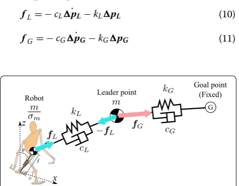 Fig. 2 Connection among robot—leader-point—goal the robot is towed by the virtual leader point, which is also towed by the goal; their connections are given as damping and spring models