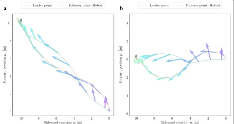 Fig. 3 Examples of the virtual dynamics in one dimension a the robot converged on the goal (20 m) by the settling time (30 s) without disturbance ( −5 N); b even with disturbance, the robot reach the goal late while smoothly changing its speed