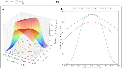 Fig. 5 Skewness of SN  depending on v when v is smaller than v¯ = 0.5 , the skewness is plus since the dynamics tends to accelerate v; otherwise, it tends to decelerate v