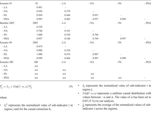 Table 6Spearman rank correlation across scenarios applying the BoD approach