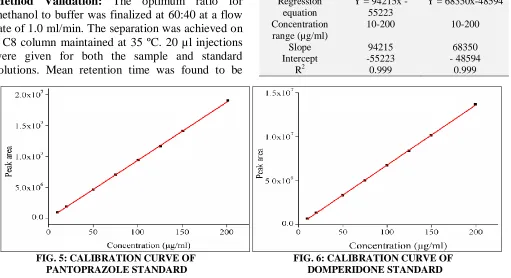 TABLE 2: LINEAR REGRESSION DATA FOR PANTOPRAZOLE AND DOMPERIDONE Parameter Pantoprazole Domperidone 
