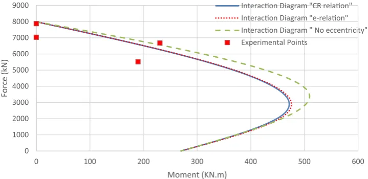 Fig. 18 Comparison between different analyses and experimental points of Scott Column 1 (a = 0).