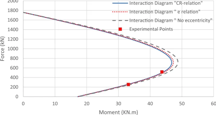 Fig. 22 Comparison between different analyses and experimental points of Yoo and Shin Column 1 (a = 0).
