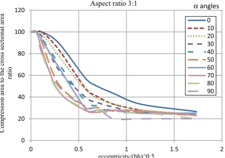 Fig. 5 Normalized eccentricity versus compression zone tototal area ratio (aspect ratio 4:1).