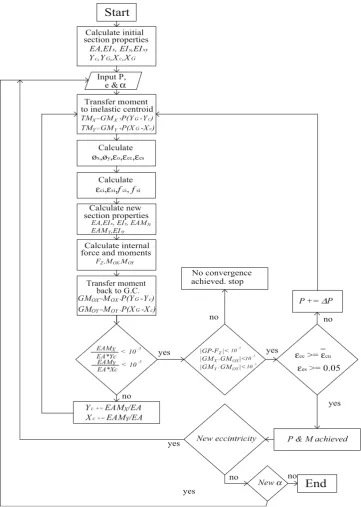Fig. 12 Flowchart of generalized moment of area method used for conﬁned analysis.