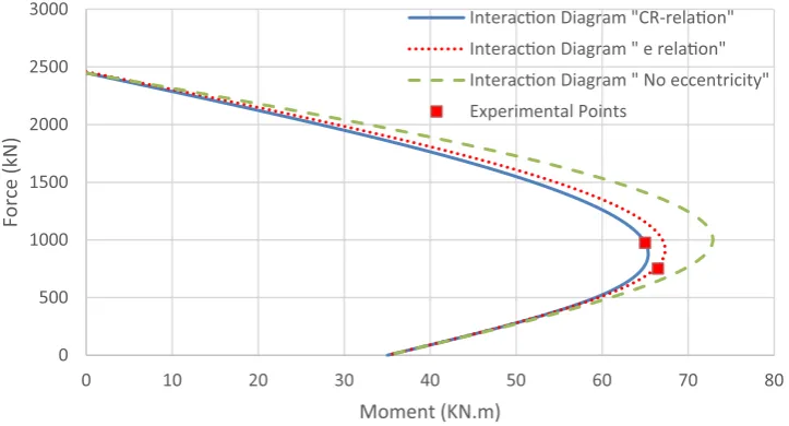 Fig. 14 Comparison between different analyses and experimental points of Column 1 (a = 0).