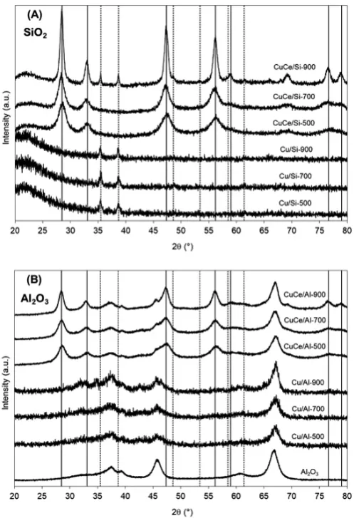 Figure 1: XRD patterns of monometallic (Cu) and bimetallic (CuCe) 