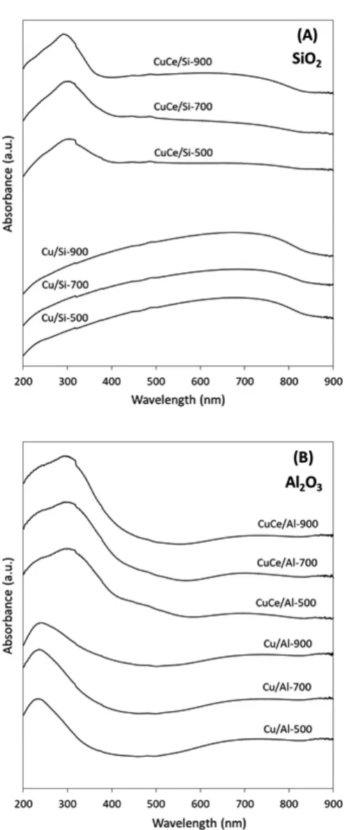 Figure 3: UV-vis DRS spectra of monometallic (Cu) and bimetallic 