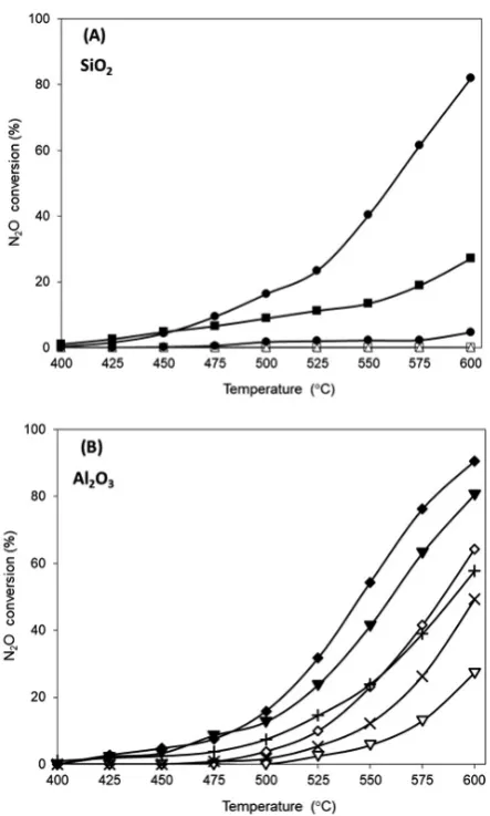 Figure 5A shows all the monometallic Cu catalysts supported on silica 