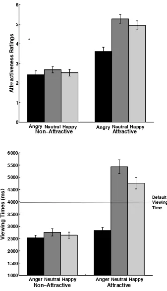 Figure 2. Average emotion ratings (top), attractiveness ratings (middle) and  
  