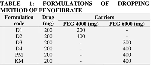 TABLE METHOD OF FENOFIBRATE 