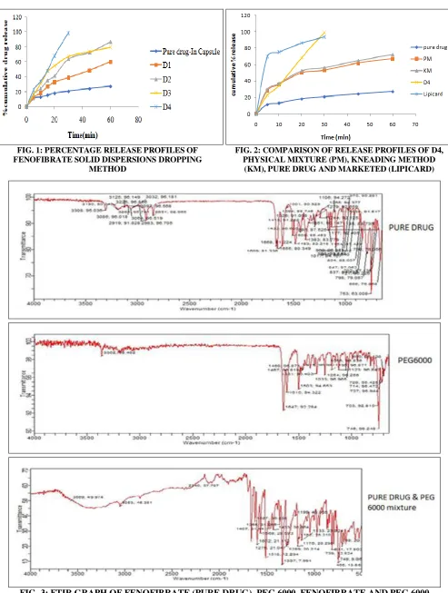 FIG. 3: FTIR GRAPH OF FENOFIBRATE (PURE DRUG), PEG 6000, FENOFIBRATE AND PEG 6000