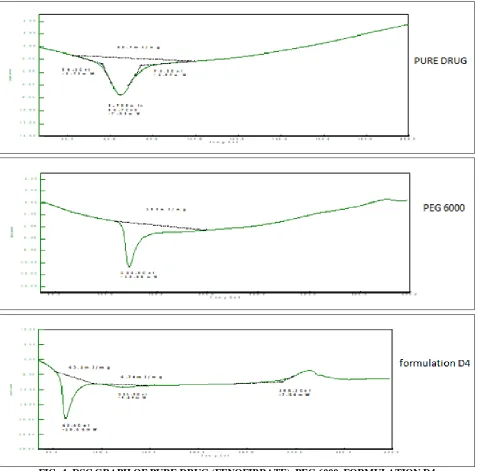 FIG. 4: DSC GRAPH OF PURE DRUG (FENOFIBRATE), PEG 6000, FORMULATION D4