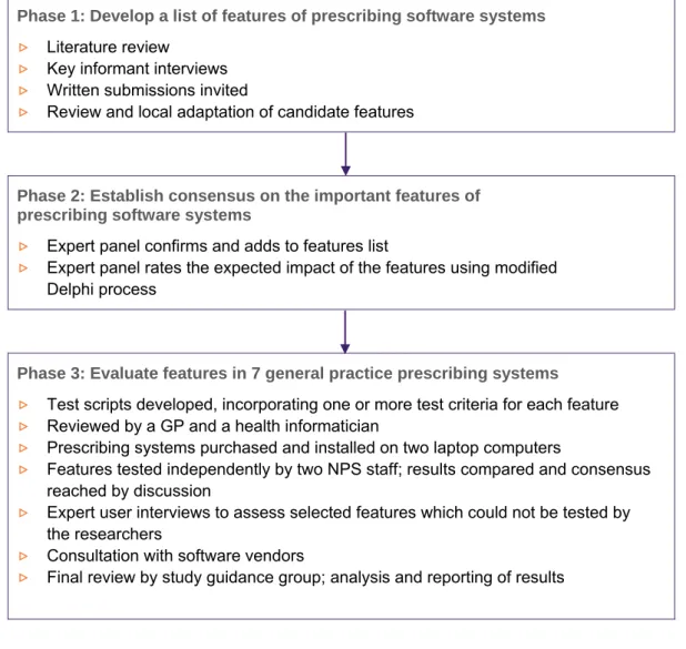 FIGURE 1:  OVERVIEW OF STUDY 