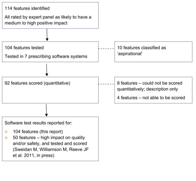 Figure 2 shows the pathway from development of the features to the software testing process, and  explains why not all features were tested and/or reported on