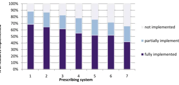 Table 1 lists the results for each feature individually. Prescribing systems tested have been de- de-identified as our intention was to look at features and identify gaps across all systems, and to make  general recommendations for improvement in clinical 