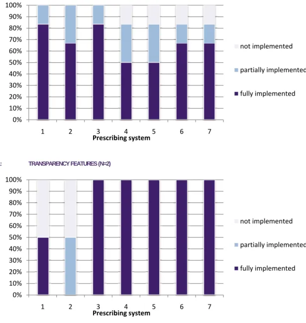 FIGURE 10:   SECURITY AND ADMINISTRATION FEATURES (N=6) 