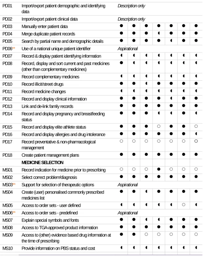 TABLE 1:   IMPLEMENTATION OF FEATURES IN 7 PRESCRIBING SYSTEMS 