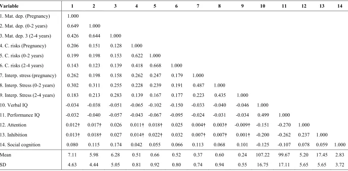 Table 1. Correlations of the study variables across time of measurement. All correlations are significant unless indicated otherwise