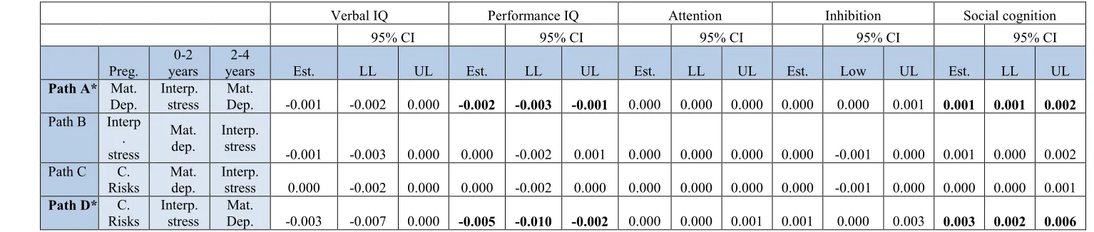 Table 2. Indirect effects of maternal depression, contextual risks and interpersonal stress on the five child cognitive outcomes