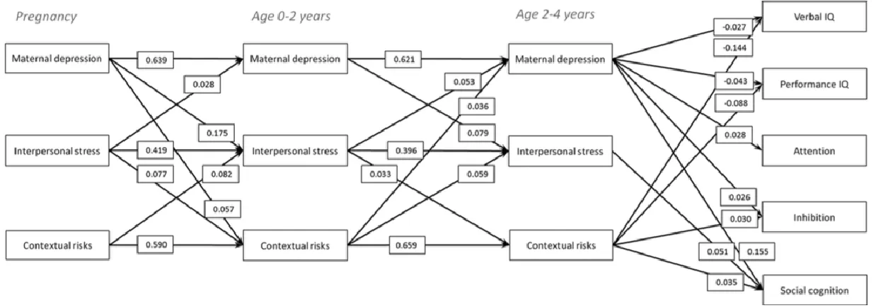 Figure 2. ARCL model showing interrelations among the three risk factors (maternal depression, interpersonal stress and contextual 