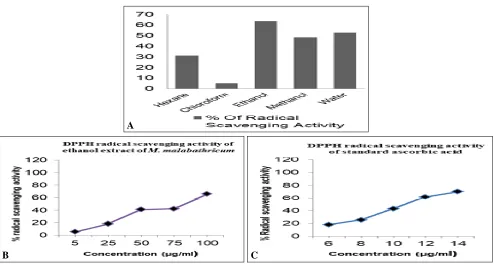 FIG. 2: A) DPPH SCAVENGING ACTIVITY OF B 