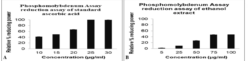 FIG. 3: BAR DIAGRAM REPRESENTING THE PHOSPHOMOLYBDENUM REDUCTION ASSAY OF ETHANOLIC EXTRACT OF M
