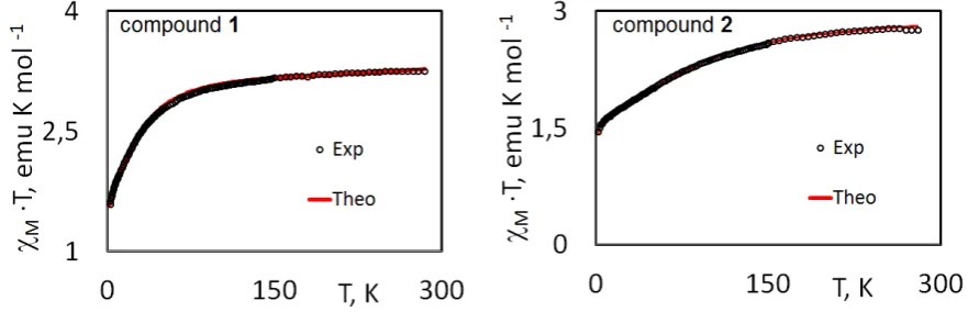 Fig 5: Temperature dependence of χM·T (where χM is the molar susceptibility per Co(II) ion) for compounds 1 and 2