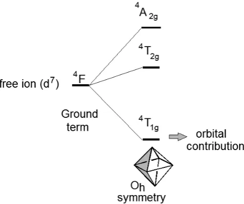 Fig 6. χM-1 vs T for compound 1 (left) and 2 (right). Curie constants of C1 = 3.12 and C2= 3.10 cm3mol-1K were observed for (1) and (2) respectively