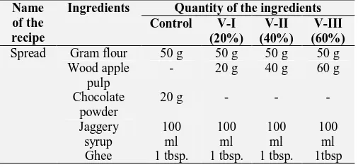 TABLE 2: DEVELOPMENT OF WOOD APPLE DRY POWDER INCORPORATED COOKIES 