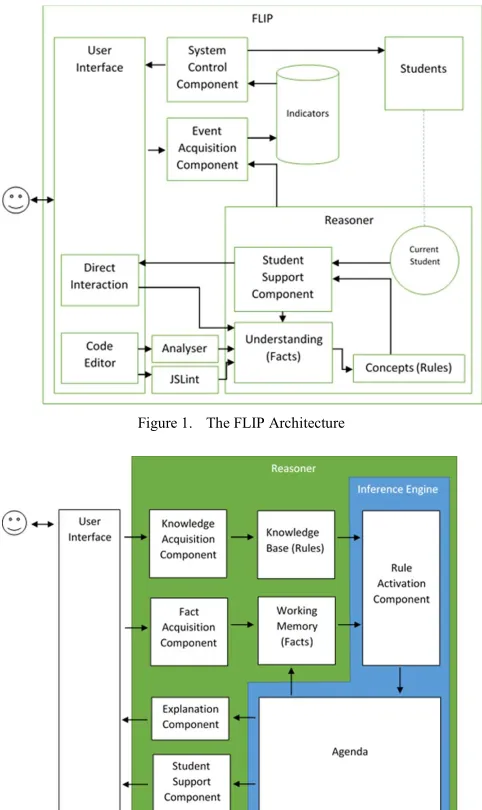 Figure 1.  The FLIP Architecture 