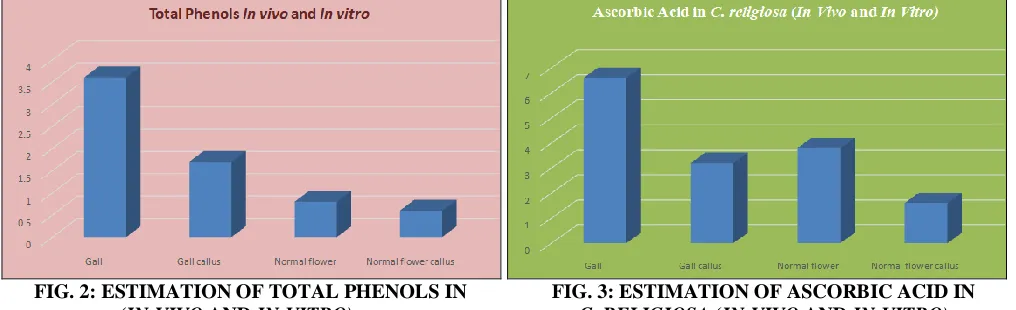 Fig. 5 revealed that the IC50 value for the galled flower extract was minimum (73.49 ± 0.24), and normal flower callus showed the highest IC50 value (456.12 ± 0.36) and least antioxidant potential