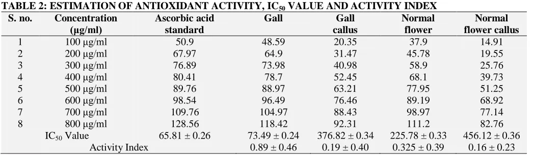 TABLE 2: ESTIMATION OF ANTIOXIDANT ACTIVITY, IC50 VALUE AND ACTIVITY INDEX S. no. Concentration Ascorbic acid Gall Gall Normal 