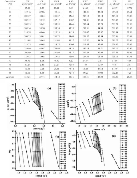 Table 2.Thermal kinetic parameters of tannic acid at different conversion degrees determined by CR, KAS, FWO and FR methods.
