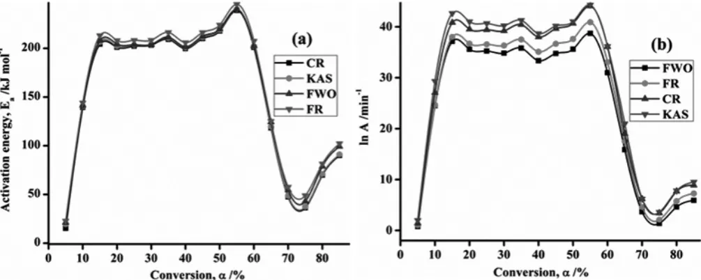 Fig. 5.  Variation in (a) activation energy (Ea) and (b) frequency factor (lnA) on selected degree of conversion (α) of tannic acid according to Coats-Redfern (CR), Kissinger-Akahira-Sunose (KAS), Flynn-Wall-Ozawa (FWO) and Friedman (FR) isoconversional me