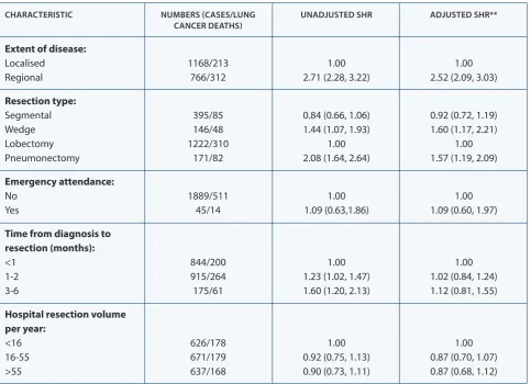 Table 3: Sub-hazard ratios (SHR) (95% confidence limits) for cumulative probability of death from lung cancer among non-small cell cases diagnosed with localised or regional extent of disease in New South Wales in 2003-2007 and treated by resection within six months of diagnosis*