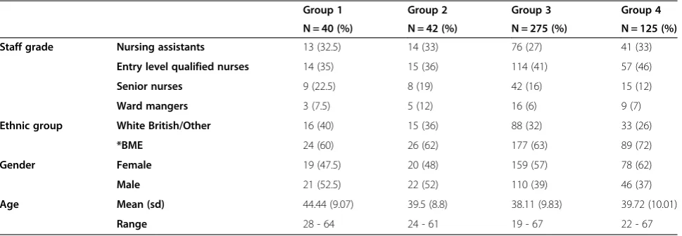 Table 3 Demographic characteristics of participants