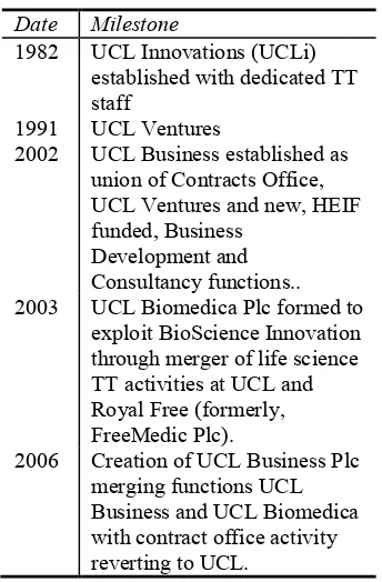 Table 2 Key milestones in UCL’s TTO  