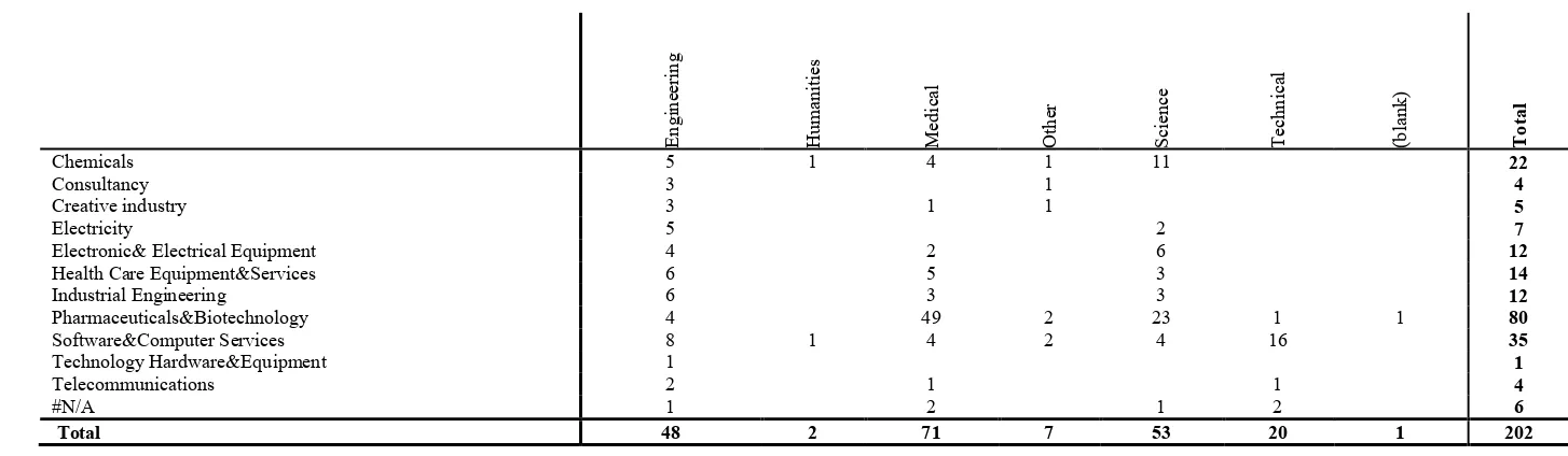 Table 7 Counts of HEI spin-off companies by commercial and academic discipline12