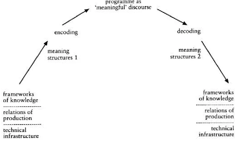 Figure 1: Stuart Hall’s encoding/decoding schema.