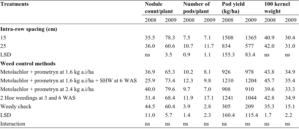 Table 5. Effect of intra-row spacing and weed control methods on growth and yield of groundnut 