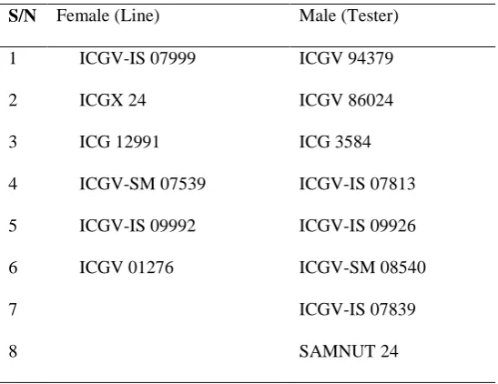 Table 2. Analysis of variance for line x tester for yield and its component characters in groundnut 