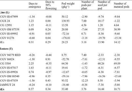 Table 3. Mean performance for growth and yield components in groundnut  Days to Pod Number of 