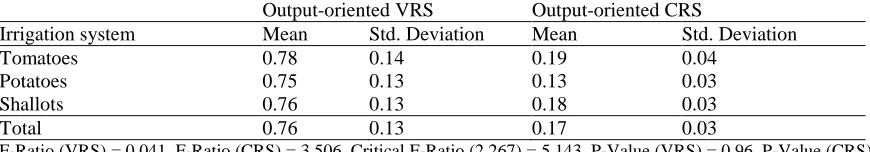 Table 10. Average DEA efficiency scores across the crop enterprises  Output-oriented VRS Output-oriented CRS 