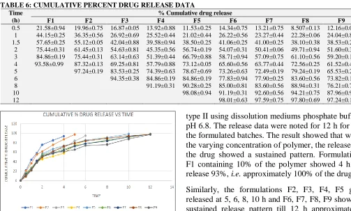 TABLE 6: CUMULATIVE PERCENT DRUG RELEASE DATA Time % Cumulative drug release 