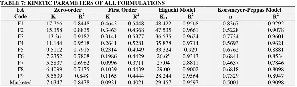 TABLE 7: KINETIC PARAMETERS OF ALL FORMULATIONS FA  Zero-order First Order Higuchi Model 